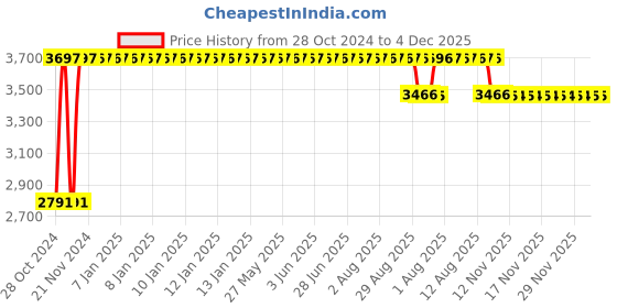 moglix.com Truglyde Fast 12 Foils 1-0 USP 90cm 1/2 Circle Taper Cutting Fast Absorbing Braided &a; Coated Polyglycolic Acid Suture Box, SN 2763 FAST truglyde fast Price History Graph from 28 Oct 2024 to 4 Dec 2025