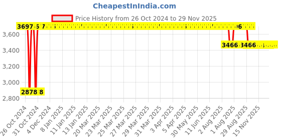 moglix.com Truglyde Fast 12 Foils 2-0 USP 90cm 1/2 Circle Taper Cutting Fast Absorbing Braided &a; Coated Polyglycolic Acid Suture Box, SN 2762 FAST truglyde fast Price History Graph from 26 Oct 2024 to 29 Nov 2025
