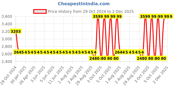 moglix.com Truglyde Fast 12 Foils 3-0 USP 45cm 3/8 Circle Reverse Cutting Fast Absorbing Braided &a; Coated Polyglycolic Acid Suture Box, SN 2732A FAST truglyde fast Price History Graph from 29 Oct 2024 to 2 Dec 2025