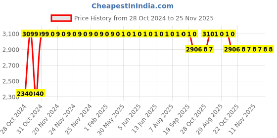 moglix.com Truglyde Fast 12 Foils 3-0 USP 70cm 3/8 Circle Reverse Cutting Fast Absorbing Braided &a; Coated Polyglycolic Acid Suture Box, SN 2732/70 truglyde fast Price History Graph from 28 Oct 2024 to 24 Nov 2025