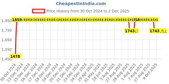 moglix.com Trugut 12 Foils 0 USP 100cm 1/2 Circle Round Body Mayo Plain &a; Chromic Absorbable Catgut Suture Box, SN 4229 trugut Price History Graph from 30 Oct 2024 to 2 Dec 2025