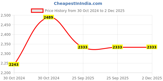 moglix.com Trugut 12 Foils 0 USP 100cm 1/2 Circle Taper Cutting Heavy Plain &a; Chromic Absorbable Catgut Suture Box, SN 4279 trugut Price History Graph from 30 Oct 2024 to 2 Dec 2025