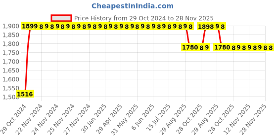 moglix.com Trugut 12 Foils 0 USP 110cm 1/2 Circle Round Body Mayo Plain &a; Chromic Absorbable Catgut Suture Box, SN 4229VS trugut Price History Graph from 29 Oct 2024 to 26 Nov 2025