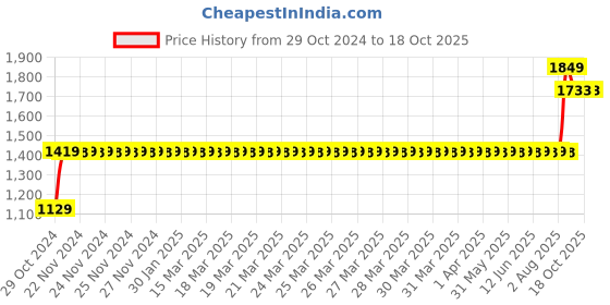 moglix.com Trugut 12 Foils 0 USP 152cm 1/2 Circle Round Body Plain &a; Chromic Absorbable Catgut Suture Box, SN 2214 trugut Price History Graph from 29 Oct 2024 to 18 Oct 2025