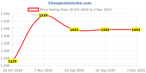 moglix.com Trugut 12 Foils 0 USP 152cm Trugut Chromic Absorbable Catgut Sutures Box, S 2004 trugut Price History Graph from 30 Oct 2024 to 2 Dec 2025