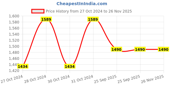 moglix.com Trugut 12 Foils 0 USP 30mm 3/8 Circle Round Body Plain &a; Chromic Absorbable Catgut Suture Box, SN 4217 trugut Price History Graph from 27 Oct 2024 to 25 Nov 2025