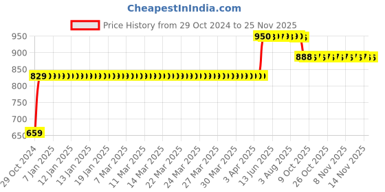 moglix.com Trugut 12 Foils 0 USP 32mm 3/8 Circle Round Body Plain &a; Chromic Absorbable Catgut Suture Box, SN 4114 trugut Price History Graph from 29 Oct 2024 to 24 Nov 2025