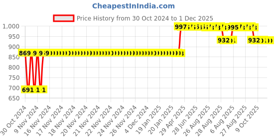 moglix.com Trugut 12 Foils 0 USP 38mm 1/2 Circle Round Body Plain &a; Chromic Absorbable Catgut Suture Box, SN 4296 trugut Price History Graph from 30 Oct 2024 to 30 Nov 2025
