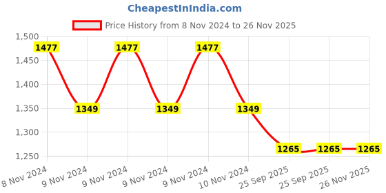 moglix.com Trugut 12 Foils 0 USP 40mm 1/2 Circle Round Body Plain &a; Chromic Absorbable Catgut Suture Box, SN 4246 trugut Price History Graph from 8 Nov 2024 to 24 Nov 2025