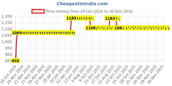 moglix.com Trugut 12 Foils 0 USP 40mm 3/8 Circle Round Body Plain &a; Chromic Absorbable Catgut Suture Box, SN 4221 trugut Price History Graph from 29 Oct 2024 to 30 Nov 2025