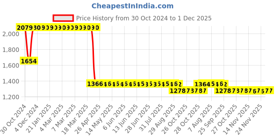 moglix.com Trugut 12 Foils 0 USP 45mm 1/2 Circle Round Body Plain &a; Chromic Absorbable Catgut Suture Box, SN 4250 trugut Price History Graph from 30 Oct 2024 to 30 Nov 2025