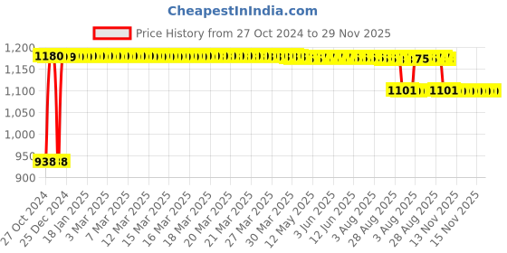 moglix.com Trugut 12 Foils 0 USP 45mm 3/8 Circle Round Body Plain &a; Chromic Absorbable Catgut Suture Box, SN 4225 trugut Price History Graph from 27 Oct 2024 to 29 Nov 2025