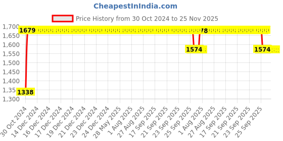 moglix.com Trugut 12 Foils 0 USP 65mm 3/8 Circle Round Body Plain &a; Chromic Absorbable Catgut Suture Box, SN 4233 trugut Price History Graph from 30 Oct 2024 to 25 Nov 2025