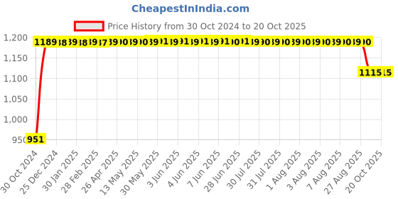 moglix.com Trugut 12 Foils 0 USP 76cm 1/2 Circle Round Body Heavy Plain &a; Chromic Absorbable Catgut Suture Box, SN 4254 trugut Price History Graph from 30 Oct 2024 to 18 Oct 2025