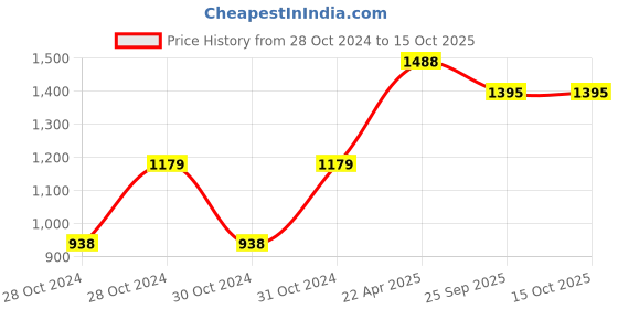 moglix.com Trugut 12 Foils 0 USP 80cm 1/2 Circle Round Body Micro Point Heavy Plain &a; Chromic Absorbable Catgut Suture Box, SN 4246 FP trugut Price History Graph from 28 Oct 2024 to 15 Oct 2025