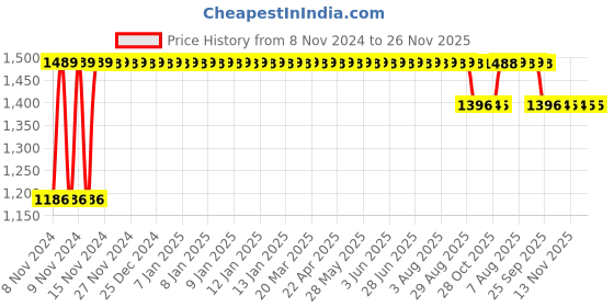 moglix.com Trugut 12 Foils 1 USP 100cm 1/2 Circle Round Body Heavy Plain &a; Chromic Absorbable Catgut Suture Box, SN 4248 trugut Price History Graph from 8 Nov 2024 to 26 Nov 2025