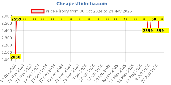 moglix.com Trugut 12 Foils 1 USP 100cm 1/2 Circle Tr P Heavy Plain &a; Chromic Absorbable Catgut Suture Box, SN 4239 trugut Price History Graph from 30 Oct 2024 to 24 Nov 2025