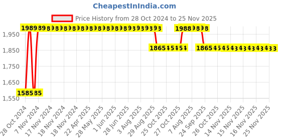 moglix.com Trugut 12 Foils 1 USP 110cm 3/8 Circle Round Body Plain &a; Chromic Absorbable Catgut Suture Box, SN 4226VS trugut Price History Graph from 28 Oct 2024 to 24 Nov 2025