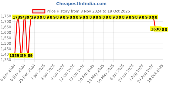 moglix.com Trugut 12 Foils 1 USP 152cm 1/2 Circle Round Body Heavy Plain &a; Chromic Absorbable Catgut Suture Box, SN 2215 trugut Price History Graph from 8 Nov 2024 to 19 Oct 2025