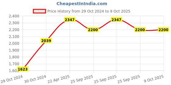 moglix.com Trugut 12 Foils 1 USP 76cm 1/2 Circle Reverse Cutting Plain &a; Chromic Absorbable Catgut Suture Box, SN 4273 trugut Price History Graph from 29 Oct 2024 to 8 Oct 2025