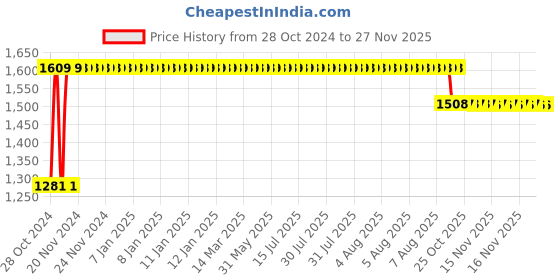 moglix.com Trugut 12 Foils 1 USP 76cm 1/2 Circle Taper Cutting Heavy Plain &a; Chromic Absorbable Catgut Suture Box, SN 4297A trugut Price History Graph from 28 Oct 2024 to 25 Nov 2025