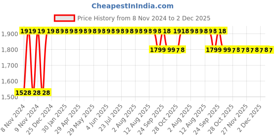 moglix.com Trugut 12 Foils 1 USP 76cm 1/2 Circle Tr P Heavy Plain &a; Chromic Absorbable Catgut Suture Box, SN 4239A trugut Price History Graph from 8 Nov 2024 to 2 Dec 2025