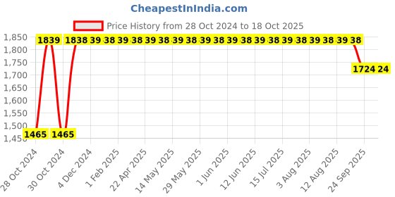 moglix.com Trugut 12 Foils 1 USP 76cm 3/8 Circle Cutting Plain &a; Chromic Absorbable Catgut Suture Box, SN 4262 trugut Price History Graph from 28 Oct 2024 to 18 Oct 2025