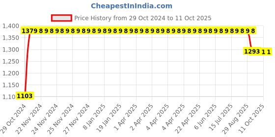moglix.com Trugut 12 Foils 1 USP 76cm 3/8 Circle RB Double Armed Plain &a; Chromic Absorbable Catgut Suture Box, SN 4826 trugut Price History Graph from 29 Oct 2024 to 11 Oct 2025