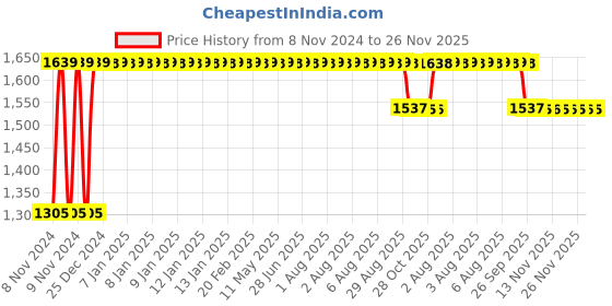 moglix.com Trugut 12 Foils 1 USP 76cm 3/8 Circle Round Body Blunt Plain &a; Chromic Absorbable Catgut Suture Box, SN 4267 trugut Price History Graph from 8 Nov 2024 to 25 Nov 2025