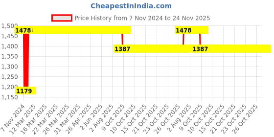 moglix.com Trugut 12 Foils 1 USP 76cm 3/8 Circle Round Body Plain &a; Chromic Absorbable Catgut Suture Box, SN 4226 trugut Price History Graph from 7 Nov 2024 to 24 Nov 2025