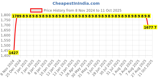 moglix.com Trugut 12 Foils 2-0 USP 30mm 1/2 Circle Cutting Double Armed Plain &a; Chromic Absorbable Catgut Suture Box, SN 2003 LDL trugut Price History Graph from 8 Nov 2024 to 11 Oct 2025