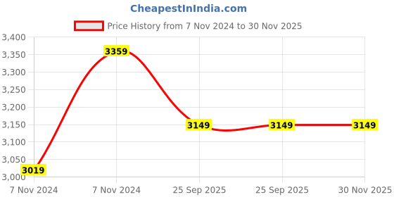 moglix.com Trugut 12 Foils 2-0 USP 30mm 1/2 Circle Cutting Heavy Plain &a; Chromic Absorbable Catgut Suture Box, SN 4255 trugut Price History Graph from 7 Nov 2024 to 30 Nov 2025