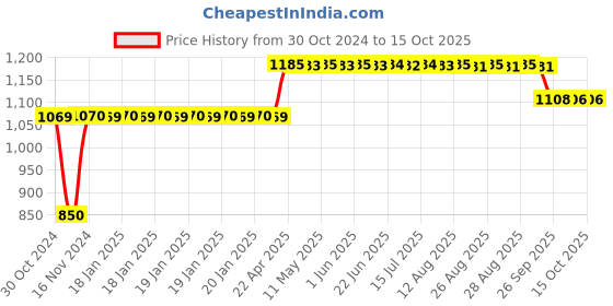 moglix.com Trugut 12 Foils 2-0 USP 30mm 3/8 Circle Round Body Plain &a; Chromic Absorbable Catgut Suture Box, SN 4216 trugut Price History Graph from 30 Oct 2024 to 15 Oct 2025