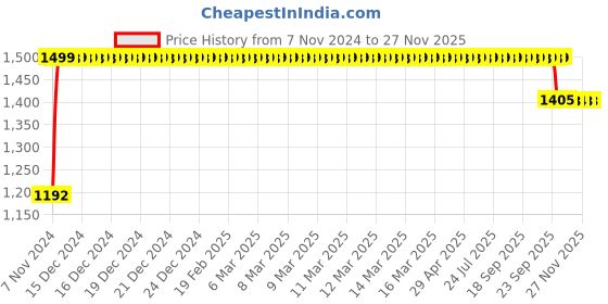 moglix.com Trugut 12 Foils 2-0 USP 30mm 3/8 Circle Round Body Plain &a; Chromic Absorbable Catgut Suture Box, SN 5033 trugut Price History Graph from 7 Nov 2024 to 26 Nov 2025