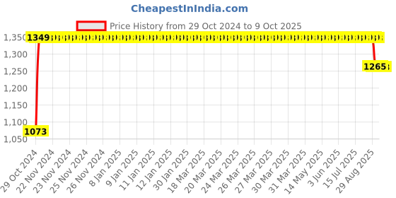 moglix.com Trugut 12 Foils 2-0 USP 36mm 1/2 Circle Round Body &a; 1/2 Circle reverse Cutting Double Armed Plain &a; Chromic Absorbable Catgut Suture Box, SN 4277 trugut Price History Graph from 29 Oct 2024 to 9 Oct 2025