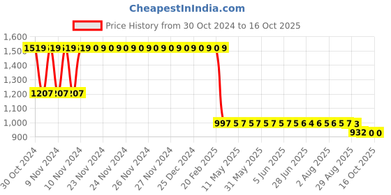 moglix.com Trugut 12 Foils 2-0 USP 38mm 1/2 Circle Round Body Plain &a; Chromic Absorbable Catgut Suture Box, SN 4295 trugut Price History Graph from 30 Oct 2024 to 16 Oct 2025