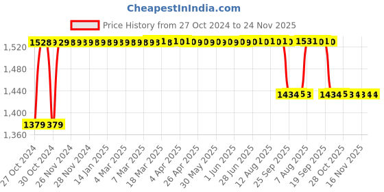 moglix.com Trugut 12 Foils 2-0 USP 40mm 1/2 Circle Round Body Plain &a; Chromic Absorbable Catgut Suture Box, SN 4245 trugut Price History Graph from 27 Oct 2024 to 24 Nov 2025