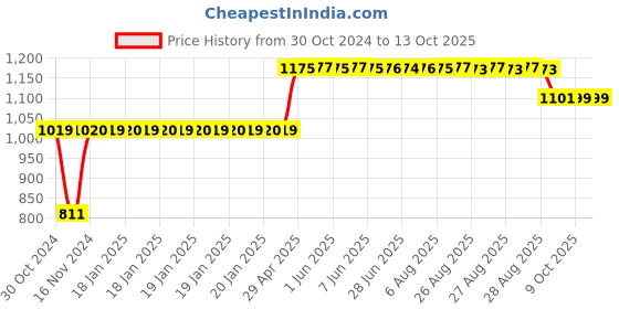 moglix.com Trugut 12 Foils 2-0 USP 40mm 3/8 Circle Round Body Plain &a; Chromic Absorbable Catgut Suture Box, SN 4220 trugut Price History Graph from 30 Oct 2024 to 12 Oct 2025