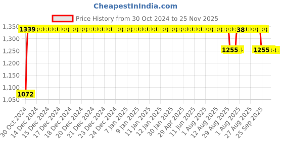 moglix.com Trugut 12 Foils 2-0 USP 45mm 1/2 Circle Round Body Plain &a; Chromic Absorbable Catgut Suture Box, SN 4249 trugut Price History Graph from 30 Oct 2024 to 24 Nov 2025