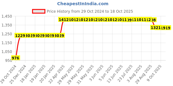 moglix.com Trugut 12 Foils 2-0 USP 76cm 1/2 Circle Round Body Plain &a; Chromic Absorbable Catgut Suture Box, SN 4123 trugut Price History Graph from 29 Oct 2024 to 18 Oct 2025