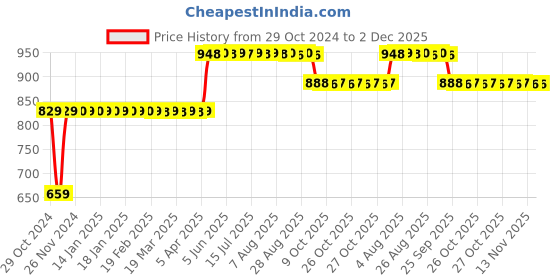 moglix.com Trugut 12 Foils 2-0 USP 76cm 3/8 Circle Round Body Plain &a; Chromic Absorbable Catgut Suture Box, SN 4113 trugut Price History Graph from 29 Oct 2024 to 1 Dec 2025