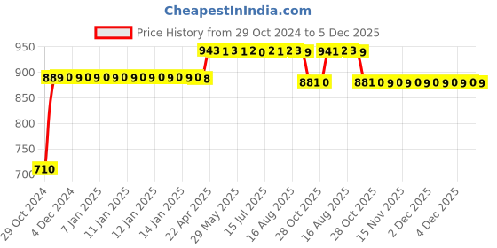 moglix.com Trugut 12 Foils 2-0 USP 76cm Straight Round Body Plain &a; Chromic Absorbable Catgut Suture Box, SN 4200 trugut Price History Graph from 29 Oct 2024 to 5 Dec 2025
