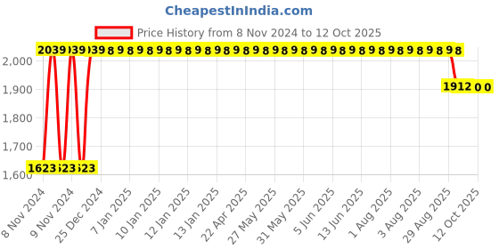moglix.com Trugut 12 Foils 2 USP 100cm 1/2 Circle Reverse Cutting Plain &a; Chromic Absorbable Catgut Suture Box, SN 4228RC trugut Price History Graph from 8 Nov 2024 to 12 Oct 2025