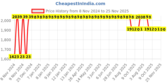moglix.com Trugut 12 Foils 2 USP 100cm 1/2 Circle Round Body Mayo Plain &a; Chromic Absorbable Catgut Suture Box, SN 4228 trugut Price History Graph from 8 Nov 2024 to 24 Nov 2025