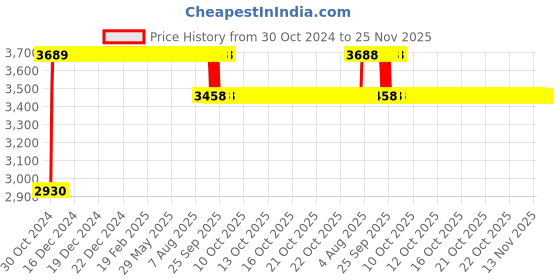 moglix.com Trugut 12 Foils 2 USP 100cm 1/2 Circle Round Body Plain &a; Chromic Absorbable Catgut Suture Box, SN 4278 trugut Price History Graph from 30 Oct 2024 to 25 Nov 2025