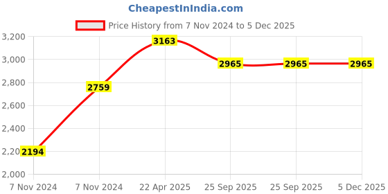 moglix.com Trugut 12 Foils 2 USP 100cm 1/2 Circle Tr P Heavy Plain &a; Chromic Absorbable Catgut Suture Box, SN 4244 trugut Price History Graph from 7 Nov 2024 to 5 Dec 2025