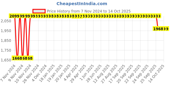 moglix.com Trugut 12 Foils 2 USP 152cm 1/2 Circle Round Body Mayo Plain &a; Chromic Absorbable Catgut Suture Box, SN 2216 trugut Price History Graph from 7 Nov 2024 to 13 Oct 2025