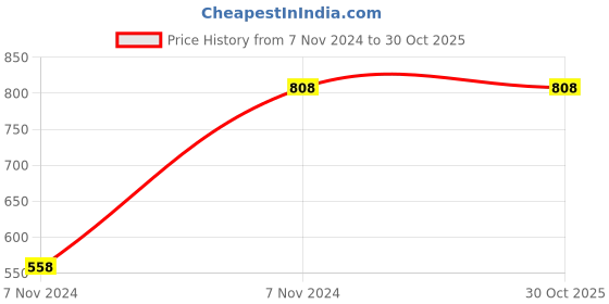 moglix.com Trugut 12 Foils 3-0 USP 152cm Trugut Chromic Absorbable Catgut Sutures Box, S 2002 trugut Price History Graph from 7 Nov 2024 to 29 Oct 2025