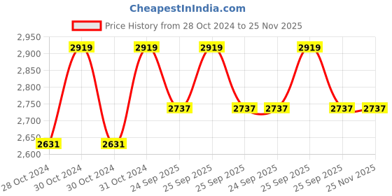 moglix.com Trugut 12 Foils 3-0 USP 16mm 3/8 Circle Cutting Plain &a; Chromic Absorbable Catgut Suture Box, SN 4271 trugut Price History Graph from 28 Oct 2024 to 24 Nov 2025