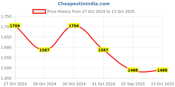 moglix.com Trugut 12 Foils 3-0 USP 16mm 3/8 Circle Cutting Plain &a; Chromic Absorbable Catgut Suture Box, SN 4274 trugut Price History Graph from 27 Oct 2024 to 13 Oct 2025